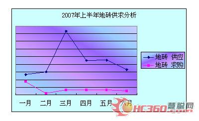 2007年上半年地磚供求分析