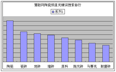 6月建陶市場熱門關鍵詞搜索排行