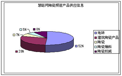 6月建陶產品供應數(shù)據分析