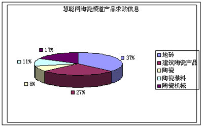 6月建陶產品求購數(shù)據分析