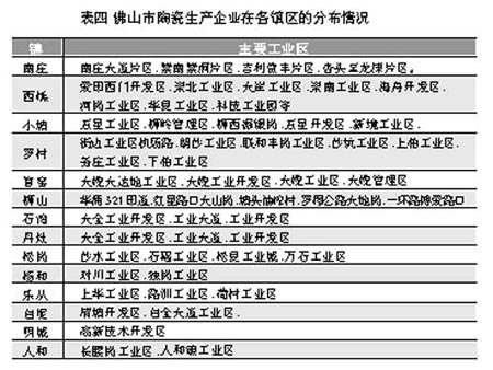 解讀廣東佛山陶瓷產(chǎn)業(yè)基地??土地篇